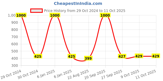 myntra.com Awestuffs Black & Transparent Foldable Super Strong Wardrobe Drawer Organiser awestuffs Price History Graph from 29 Oct 2024 to 10 Oct 2025