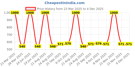 myntra.com Awestuffs Black Sunglasses Case Organizer awestuffs Price History Graph from 23 Mar 2025 to 4 Dec 2025