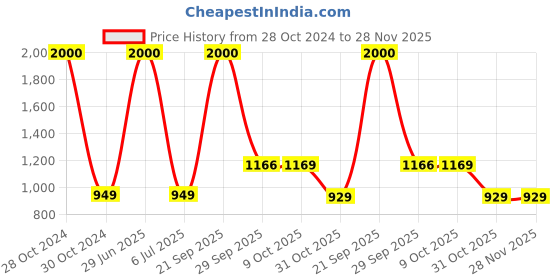 myntra.com Awestuffs Black Water Resistant Multi-Utility Organisers awestuffs Price History Graph from 28 Oct 2024 to 27 Nov 2025