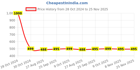 myntra.com Awestuffs Black Water Resistant Watch Display Case Box Organizer awestuffs Price History Graph from 28 Oct 2024 to 24 Nov 2025
