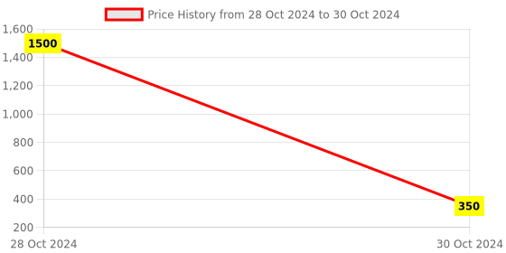 myntra.com Awestuffs Blue & Brown 4 Pieces Little Monks Mini Buddha Showpieces awestuffs Price History Graph from 28 Oct 2024 to 30 Oct 2024