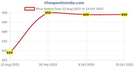 myntra.com Awestuffs Blue & White Printed Fabric Drawer Organiser awestuffs Price History Graph from 22 Aug 2025 to 18 Oct 2025