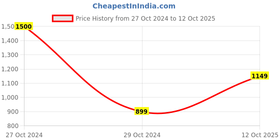 myntra.com Awestuffs Blue Textured Hitman Car Decoration Bobblehead Action Figure awestuffs Price History Graph from 27 Oct 2024 to 12 Oct 2025