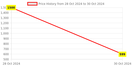 myntra.com Awestuffs Diamond 16 Color LED Remote & Touch Table Lamp awestuffs Price History Graph from 28 Oct 2024 to 30 Oct 2024