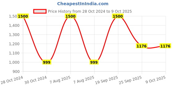 myntra.com Awestuffs Golden Tree Lamp 36 Pearls LED Lights Touch Switch Table Lamp awestuffs Price History Graph from 28 Oct 2024 to 8 Oct 2025