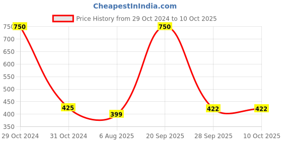 myntra.com Awestuffs Grey Hanging Rugged & Water Resistant with Mesh Pockets Travel Toiletry Kit awestuffs Price History Graph from 29 Oct 2024 to 10 Oct 2025