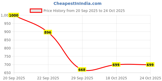 myntra.com Awestuffs Magnetic Weekly Dry Erase Meal Planner awestuffs Price History Graph from 20 Sep 2025 to 23 Oct 2025