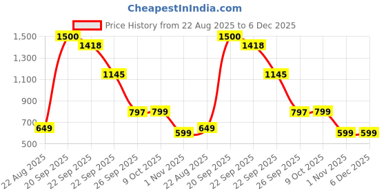 myntra.com Awestuffs Pink 7 Pieces Water Resistant Multi Utility Organisers awestuffs Price History Graph from 22 Aug 2025 to 5 Dec 2025