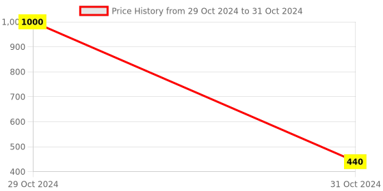 myntra.com Awestuffs Pink & Red Printed Fabric Drawer Organiser awestuffs Price History Graph from 29 Oct 2024 to 31 Oct 2024