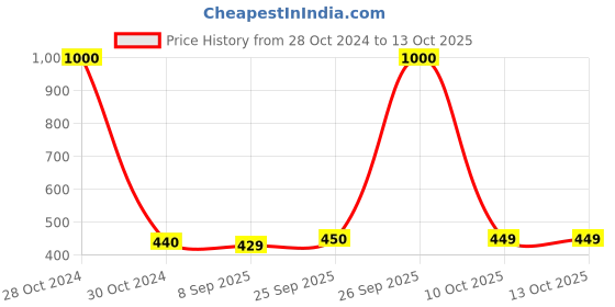 myntra.com Awestuffs Pink & Red Printed Fabric Drawer Organiser awestuffs Price History Graph from 28 Oct 2024 to 12 Oct 2025