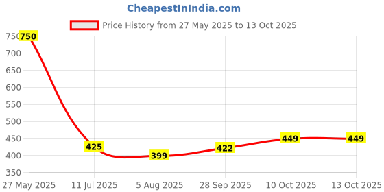 myntra.com Awestuffs Pink Rugged & Water Resistant with Mesh Pockets Travel Toiletry Kit awestuffs Price History Graph from 27 May 2025 to 13 Oct 2025