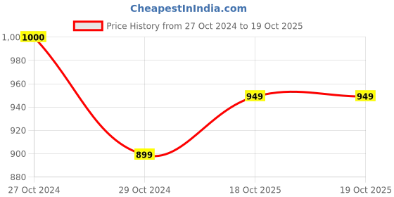 myntra.com Awestuffs Red & Black  Money Heist Showpieces awestuffs Price History Graph from 27 Oct 2024 to 19 Oct 2025