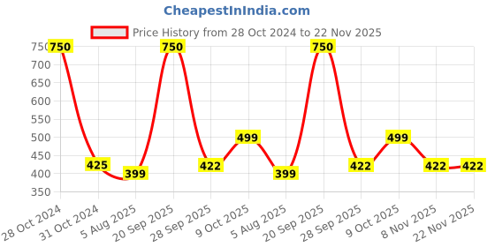 myntra.com Awestuffs Red Hanging Water Resistant with Mesh Pockets Travel Toiletry Kit awestuffs Price History Graph from 28 Oct 2024 to 22 Nov 2025