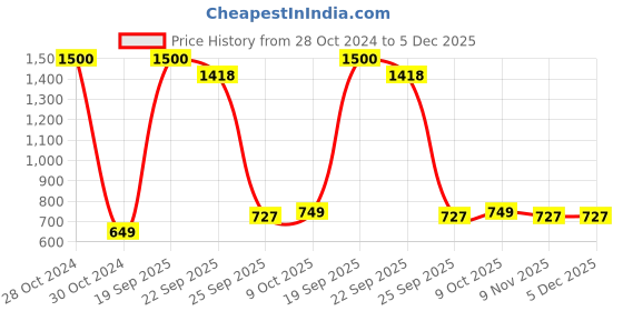 myntra.com Awestuffs Scratch Resistant Cards Activity Toys and Games awestuffs Price History Graph from 28 Oct 2024 to 5 Dec 2025