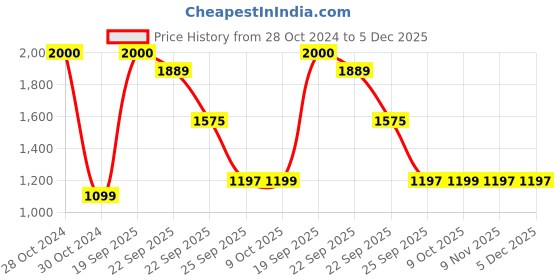 myntra.com Awestuffs Scratch Resistant Cards Activity Toys and Games awestuffs Price History Graph from 28 Oct 2024 to 5 Dec 2025