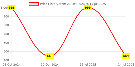 myntra.com Awestuffs Scratch Resistant Do-It-Yourself Kit Activity Toys and Games awestuffs Price History Graph from 28 Oct 2024 to 14 Jul 2025
