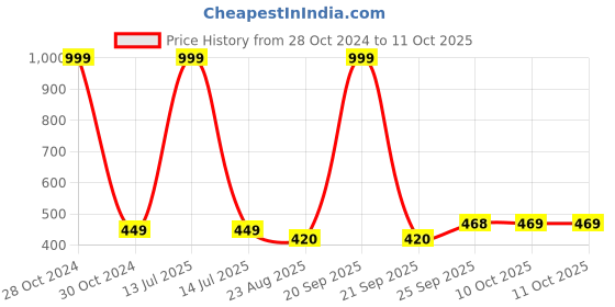myntra.com Awestuffs Scratch Resistant Do-It-Yourself Kit Activity Toys and Games awestuffs Price History Graph from 28 Oct 2024 to 11 Oct 2025