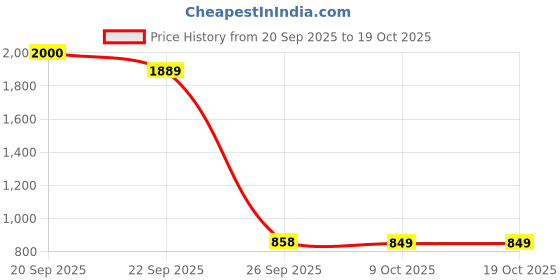 myntra.com Awestuffs Scratch Resistant Spinner Activity Toys and Games awestuffs Price History Graph from 20 Sep 2025 to 18 Oct 2025