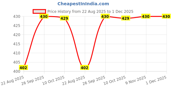 myntra.com Awestuffs Set Of 16 Professional Nail Clippers Manicure & Pedicure Kit - Blue awestuffs Price History Graph from 22 Aug 2025 to 30 Nov 2025