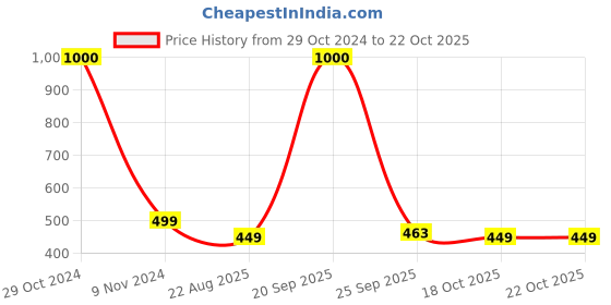 myntra.com Awestuffs Set of 3 Blue Portable Travel Toiletry Kits awestuffs Price History Graph from 29 Oct 2024 to 21 Oct 2025