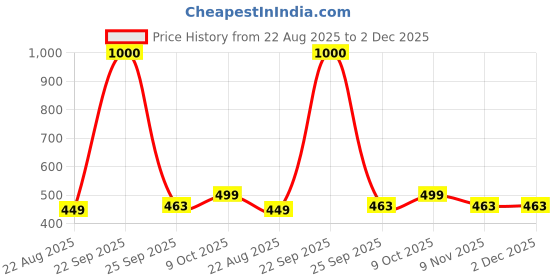 myntra.com Awestuffs Set of 3 Purple Makeup Travel Toiletry Kit awestuffs Price History Graph from 22 Aug 2025 to 2 Dec 2025