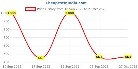 myntra.com Awestuffs Solid Colours Stationery awestuffs Price History Graph from 10 Sep 2025 to 27 Oct 2025