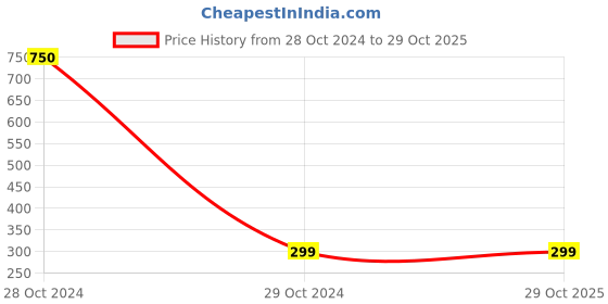 myntra.com Awestuffs Textured Travel Small Lunch Bag awestuffs Price History Graph from 28 Oct 2024 to 29 Oct 2025