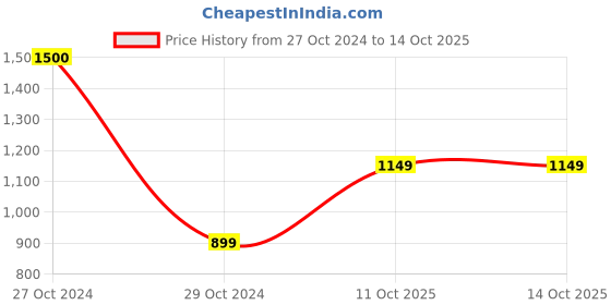 myntra.com Awestuffs Turquoise Blue Textured KL Car Decoration Bobblehead Action Figure awestuffs Price History Graph from 27 Oct 2024 to 14 Oct 2025