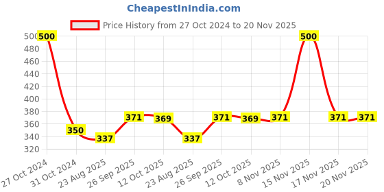 myntra.com Awestuffs Unisex Barrel Shaped Travel Cosmetic Bag awestuffs Price History Graph from 27 Oct 2024 to 20 Nov 2025