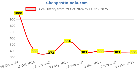 myntra.com Awestuffs Unisex Black Browline Sunglasses with UV Protected Lens MSRGSASIM0820 awestuffs Price History Graph from 29 Oct 2024 to 13 Nov 2025