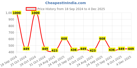 myntra.com Awestuffs Unisex Black Lens & Black Square UV Protected Lens Sunglasses awestuffs Price History Graph from 18 Sep 2024 to 4 Dec 2025