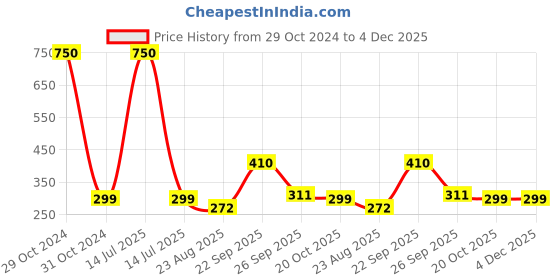 myntra.com Awestuffs Unisex Black Lens & Black Sunglasses with UV Protected Lens TSKPGSIM0518A awestuffs Price History Graph from 29 Oct 2024 to 4 Dec 2025