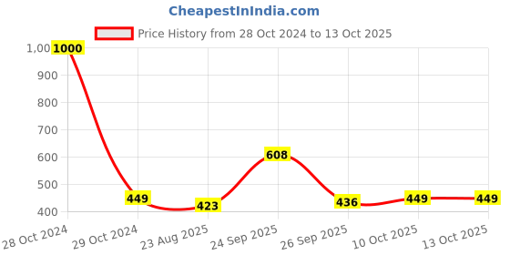 myntra.com Awestuffs Unisex Black Square Sunglasses with UV Protected Lens MHFBSASIM0820 awestuffs Price History Graph from 28 Oct 2024 to 13 Oct 2025