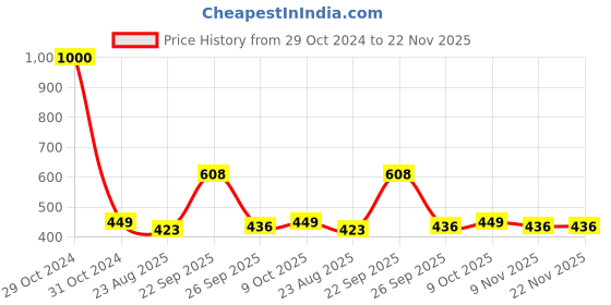 myntra.com Awestuffs Unisex Blue Lens & Gold-Toned Square Sunglasses with UV Protected Lens awestuffs Price History Graph from 29 Oct 2024 to 22 Nov 2025
