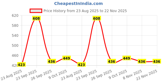 myntra.com Awestuffs Unisex Brown Lens & Gold-Toned Square Sunglasses with UV Protected Lens awestuffs Price History Graph from 23 Aug 2025 to 22 Nov 2025