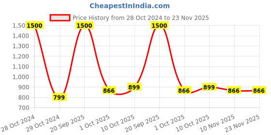 myntra.com Awestuffs White A4 Cinema Light Box With Coloured Letters awestuffs Price History Graph from 28 Oct 2024 to 23 Nov 2025
