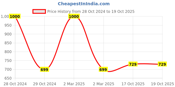 myntra.com Awestuffs White & Green Printed Ceramic Glossy Mugs Set of Cups and Mugs awestuffs Price History Graph from 28 Oct 2024 to 19 Oct 2025
