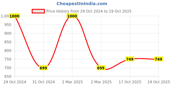 myntra.com Awestuffs White & Pink Geometric Textured Ceramic Glossy Mug awestuffs Price History Graph from 29 Oct 2024 to 19 Oct 2025