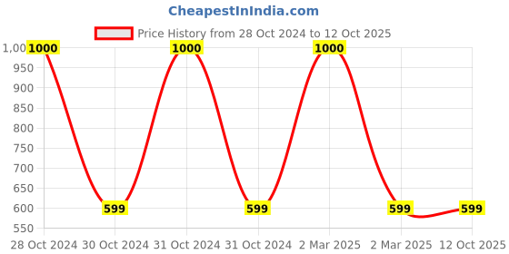 myntra.com Awestuffs White & Red Text or Slogans Textured Ceramic Glossy Mugs Set of Cup and Mug awestuffs Price History Graph from 28 Oct 2024 to 11 Oct 2025