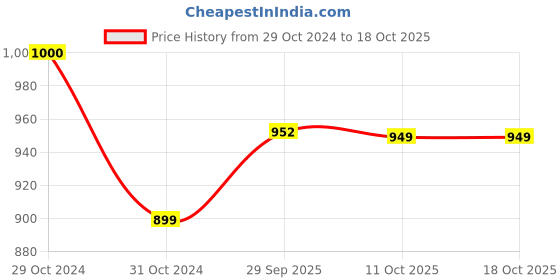 myntra.com Awestuffs White & Yellow Mahatma Gandhi Showpieces awestuffs Price History Graph from 29 Oct 2024 to 18 Oct 2025