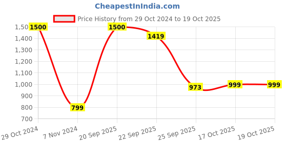 myntra.com Awestuffs White Astronaut Mobile Phone Holder With Pen Stand Showpiece awestuffs Price History Graph from 29 Oct 2024 to 18 Oct 2025