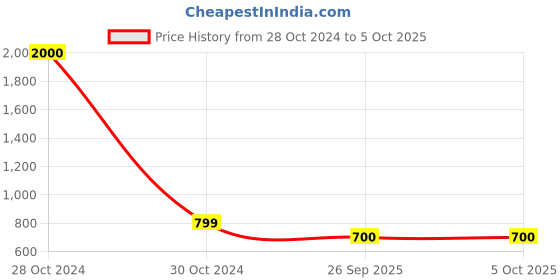 myntra.com Awestuffs White Heart Curtain String Lights awestuffs Price History Graph from 28 Oct 2024 to 5 Oct 2025