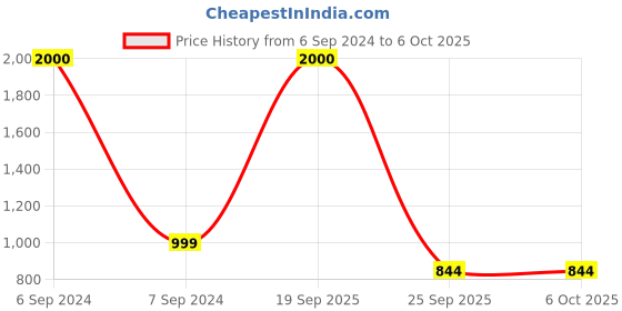 myntra.com Awestuffs White LED Tree String Light Lamp awestuffs Price History Graph from 6 Sep 2024 to 5 Oct 2025