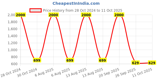 myntra.com Awestuffs White Star Curtain String Light awestuffs Price History Graph from 28 Oct 2024 to 10 Oct 2025