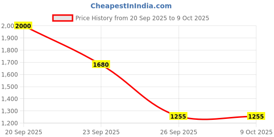 myntra.com Awestuffs WhiteGalaxy Projector With Timer And Remote Lamp Table Lamps awestuffs Price History Graph from 20 Sep 2025 to 8 Oct 2025