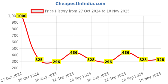 myntra.com Awestuffs Women Black Cateye Sunglasses with UV Protected Lens MCEKSASIM0818 awestuffs Price History Graph from 27 Oct 2024 to 18 Nov 2025
