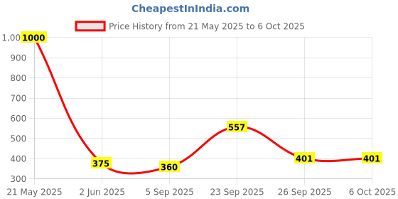 myntra.com Awestuffs Yellow Printed Acrylic Spherical Table Lamp with Adjustable Cord and Bulb awestuffs Price History Graph from 21 May 2025 to 6 Oct 2025