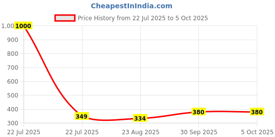 myntra.com Awestuffs Yellow Printed Acrylic Spherical Table Lamp with Adjustable Cord and Bulb awestuffs Price History Graph from 22 Jul 2025 to 5 Oct 2025