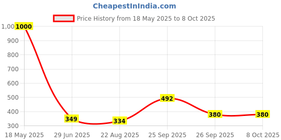 myntra.com Awestuffs Yellow Printed Acrylic Spherical Table Lamp with Adjustable Cord and Bulb awestuffs Price History Graph from 18 May 2025 to 8 Oct 2025