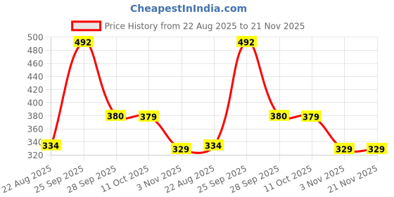myntra.com Awestuffs Yellow Printed Acrylic Spherical Table Lamp with Adjustable Cord and Bulb awestuffs Price History Graph from 22 Aug 2025 to 21 Nov 2025